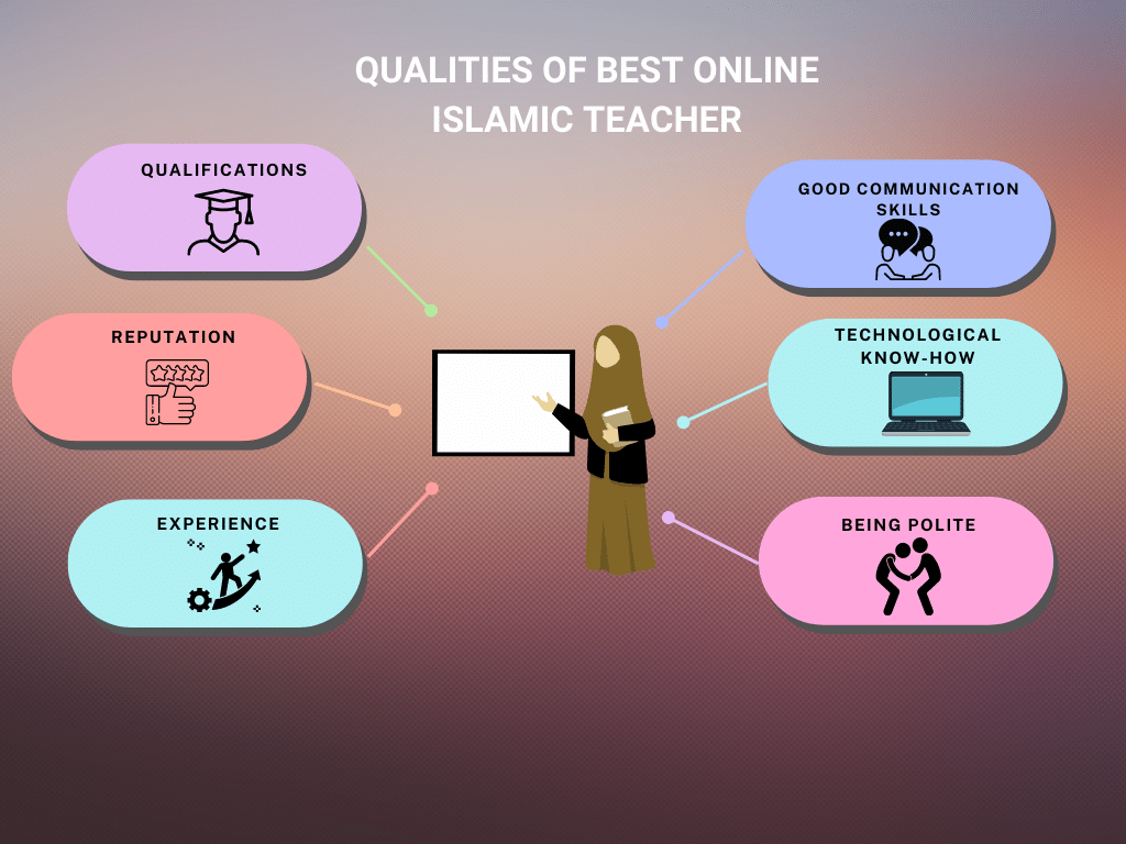 Online Quran Teaching Whatsapp Group Link, Noorani Qaida, Ten Qirat